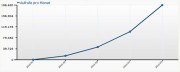 Statistik01-05-10 Entwicklung der Besucherzahlen auf app-kostenlos.de seit dem Start Ende Januar 2010