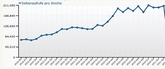 Statistik_Wochen_01-11 Wochenstatistik Aufrufe von App-kostenlos.de